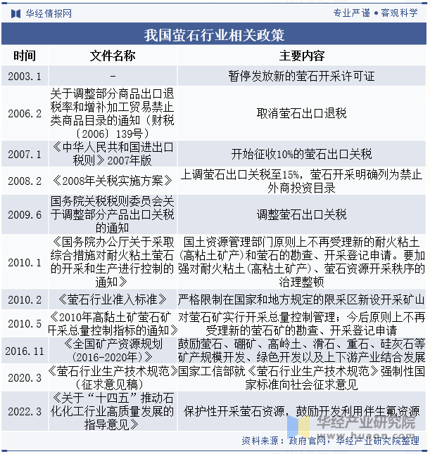 我国萤石行业相关政策