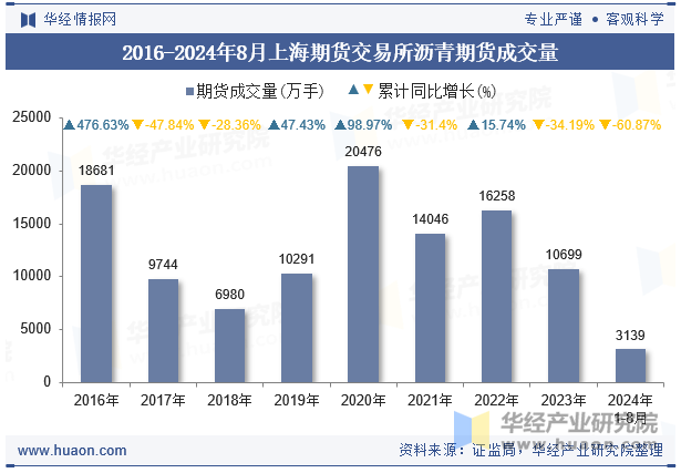 2016-2024年8月上海期货交易所沥青期货成交量