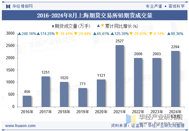 2016-2024年8月上海期货交易所铅期货成交量