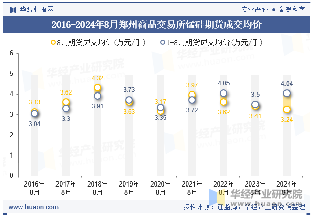 2016-2024年8月郑州商品交易所锰硅期货成交均价