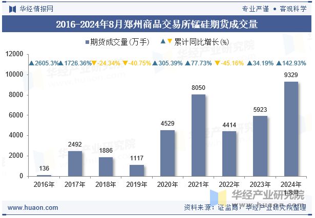 2016-2024年8月郑州商品交易所锰硅期货成交量