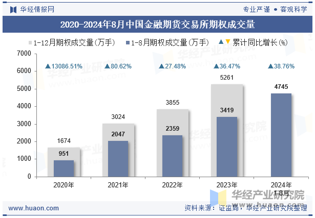 2020-2024年8月中国金融期货交易所期权成交量