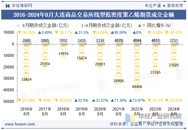 2016-2024年8月大连商品交易所线型低密度聚乙烯期货成交金额