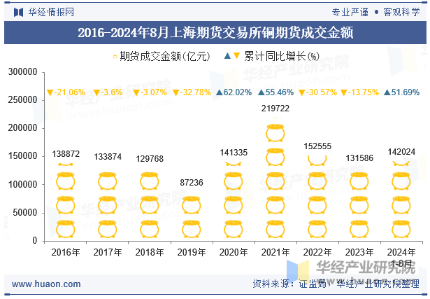 2016-2024年8月上海期货交易所铜期货成交金额