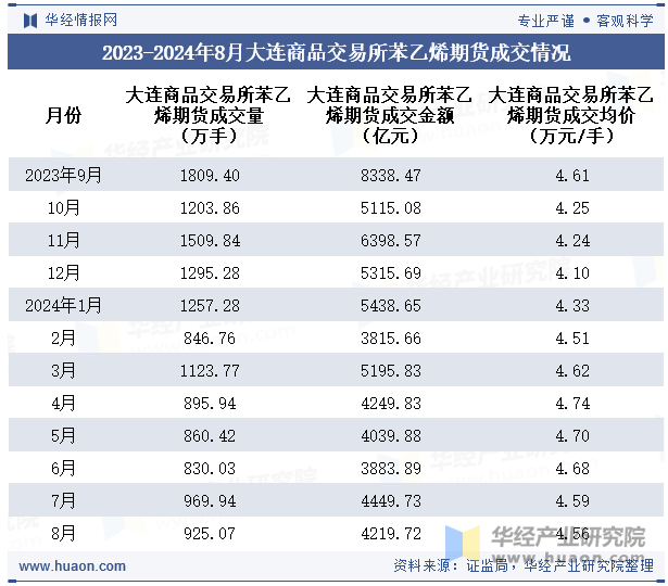 2023-2024年8月大连商品交易所苯乙烯期货成交情况