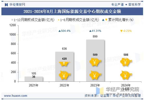 2021-2024年8月上海国际能源交易中心期权成交金额