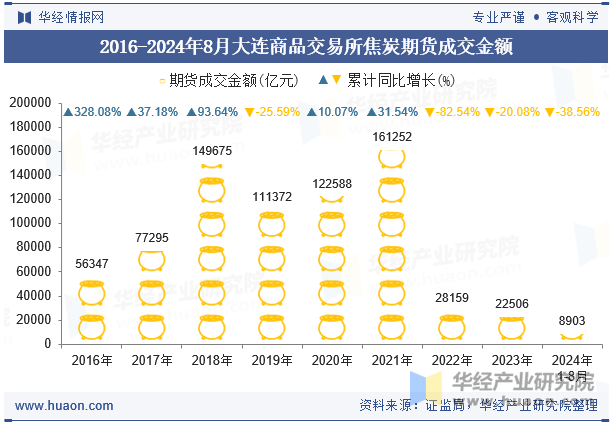 2016-2024年8月大连商品交易所焦炭期货成交金额