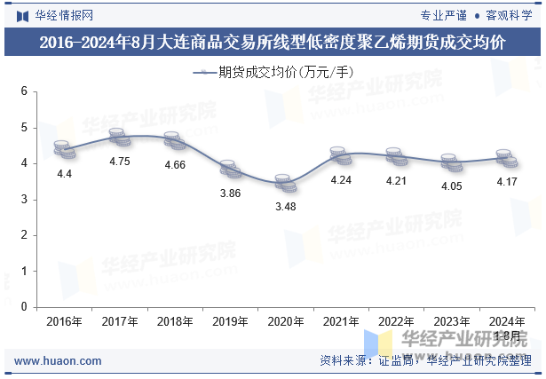 2016-2024年8月大连商品交易所线型低密度聚乙烯期货成交均价