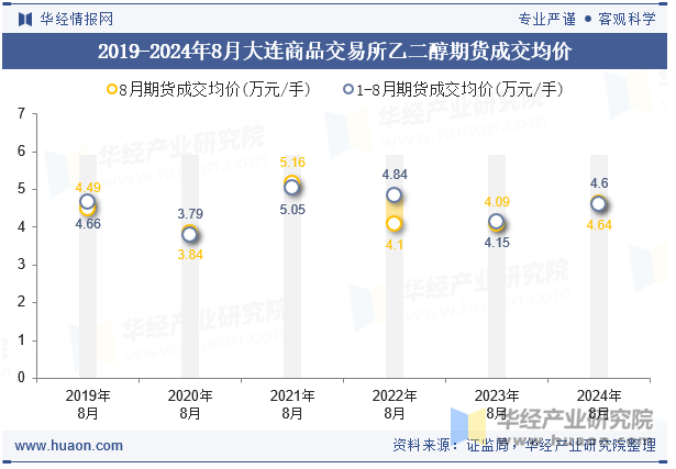 2019-2024年8月大连商品交易所乙二醇期货成交均价