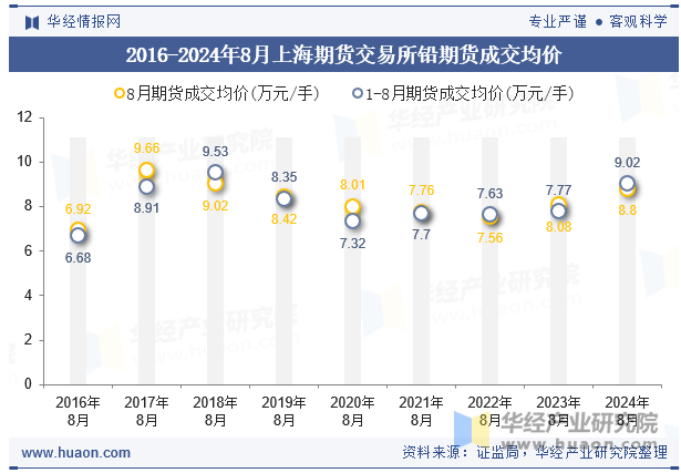 2016-2024年8月上海期货交易所铅期货成交均价