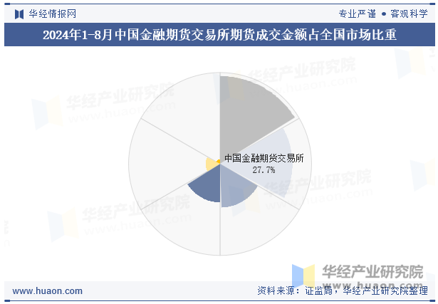 2024年1-8月中国金融期货交易所期货成交金额占全国市场比重