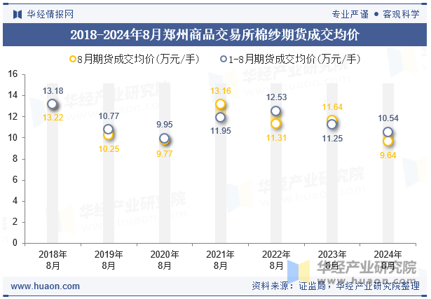 2018-2024年8月郑州商品交易所棉纱期货成交均价