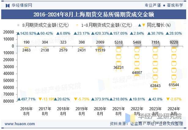 2016-2024年8月上海期货交易所锡期货成交金额