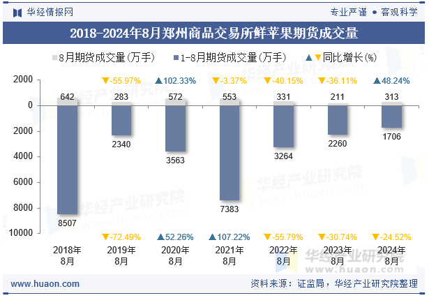 2018-2024年8月郑州商品交易所鲜苹果期货成交量