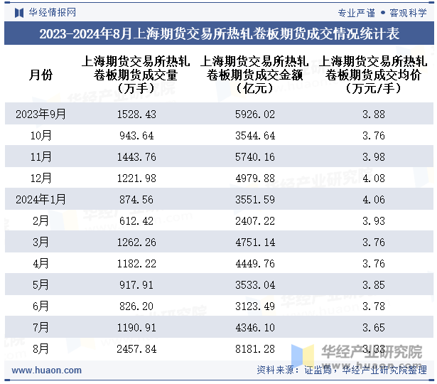 2023-2024年8月上海期货交易所热轧卷板期货成交情况统计表