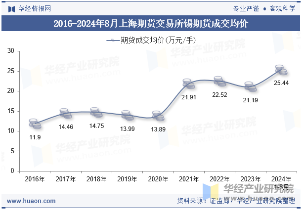 2016-2024年8月上海期货交易所锡期货成交均价