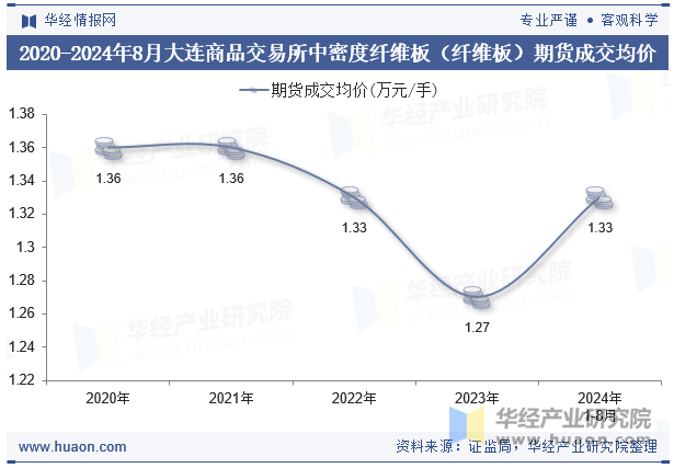 2020-2024年8月大连商品交易所中密度纤维板（纤维板）期货成交均价