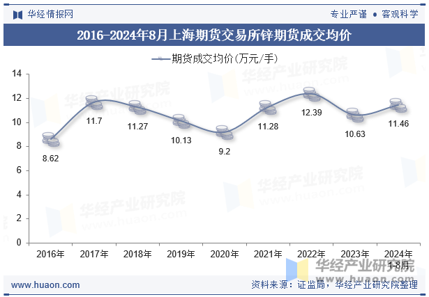 2016-2024年8月上海期货交易所锌期货成交均价