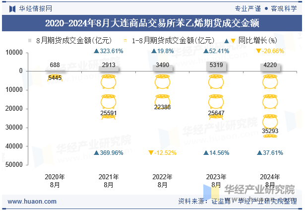 2020-2024年8月大连商品交易所苯乙烯期货成交金额