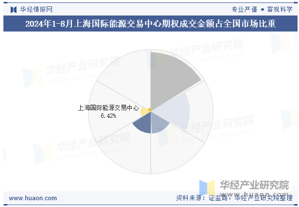 2024年1-8月上海国际能源交易中心期权成交金额占全国市场比重