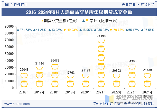 2016-2024年8月大连商品交易所焦煤期货成交金额