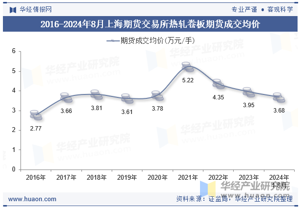 2016-2024年8月上海期货交易所热轧卷板期货成交均价