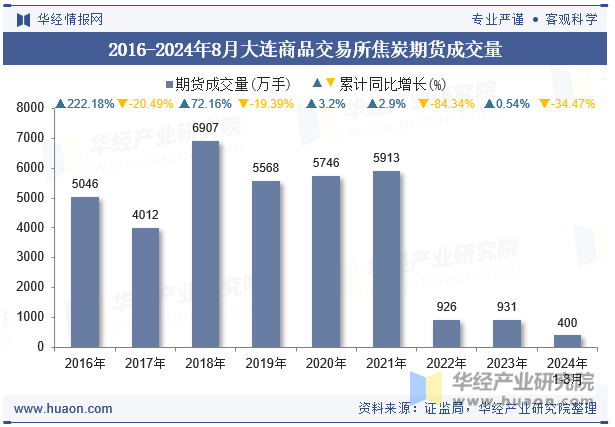 2016-2024年8月大连商品交易所焦炭期货成交量