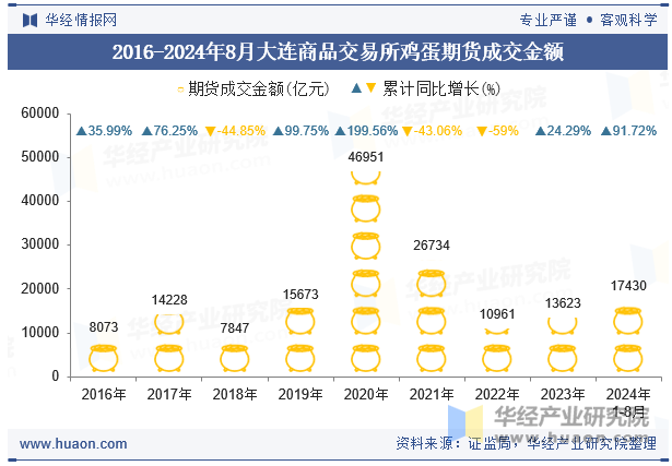 2016-2024年8月大连商品交易所鸡蛋期货成交金额