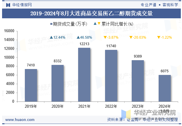 2019-2024年8月大连商品交易所乙二醇期货成交量