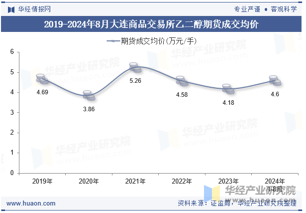 2019-2024年8月大连商品交易所乙二醇期货成交均价