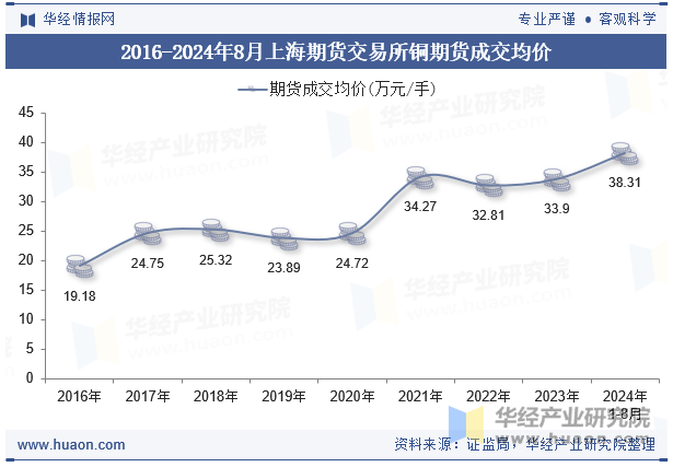 2016-2024年8月上海期货交易所铜期货成交均价