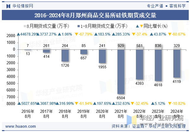 2016-2024年8月郑州商品交易所硅铁期货成交量