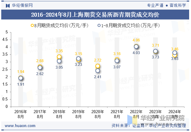 2016-2024年8月上海期货交易所沥青期货成交均价