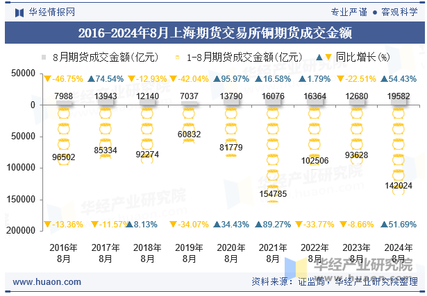 2016-2024年8月上海期货交易所铜期货成交金额