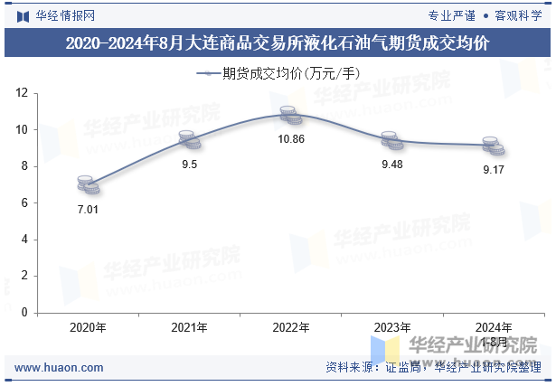 2020-2024年8月大连商品交易所液化石油气期货成交均价