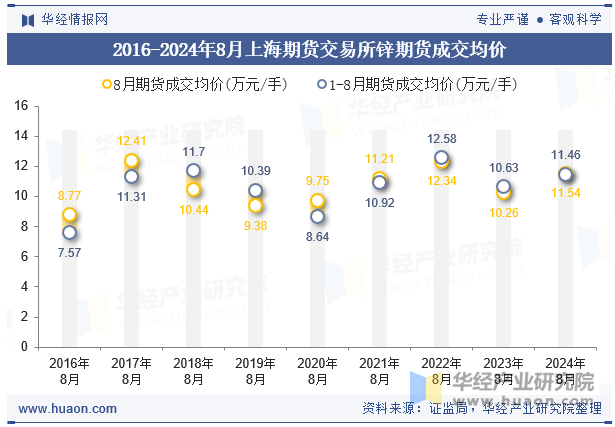 2016-2024年8月上海期货交易所锌期货成交均价