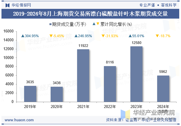 2019-2024年8月上海期货交易所漂白硫酸盐针叶木浆期货成交量