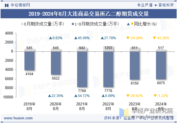 2019-2024年8月大连商品交易所乙二醇期货成交量