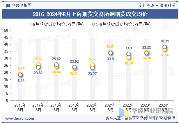 2016-2024年8月上海期货交易所铜期货成交均价