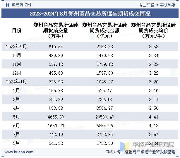 2023-2024年8月郑州商品交易所锰硅期货成交情况