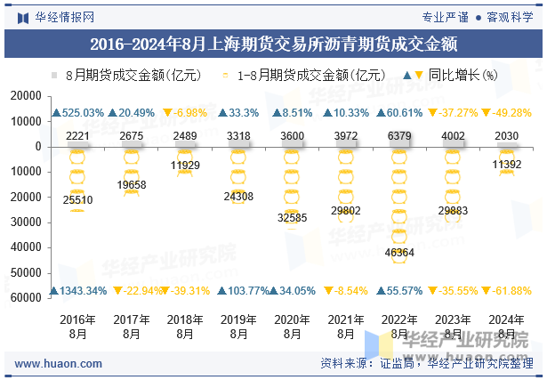 2016-2024年8月上海期货交易所沥青期货成交金额