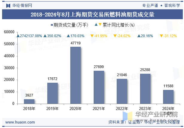 2018-2024年8月上海期货交易所燃料油期货成交量