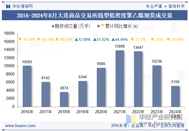 2016-2024年8月大连商品交易所线型低密度聚乙烯期货成交量