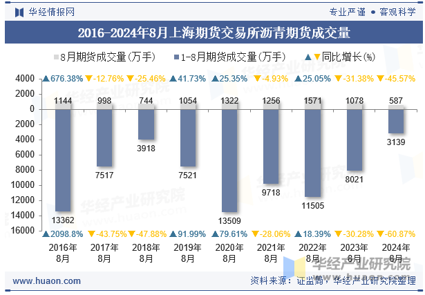 2016-2024年8月上海期货交易所沥青期货成交量