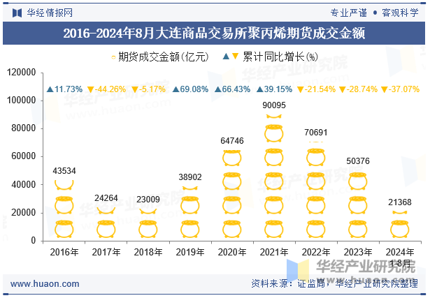 2016-2024年8月大连商品交易所聚丙烯期货成交金额