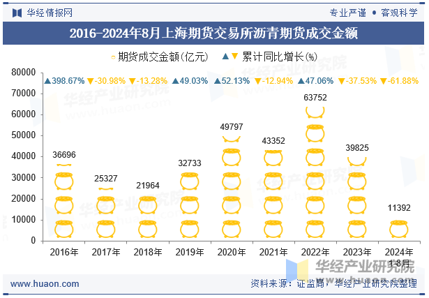 2016-2024年8月上海期货交易所沥青期货成交金额