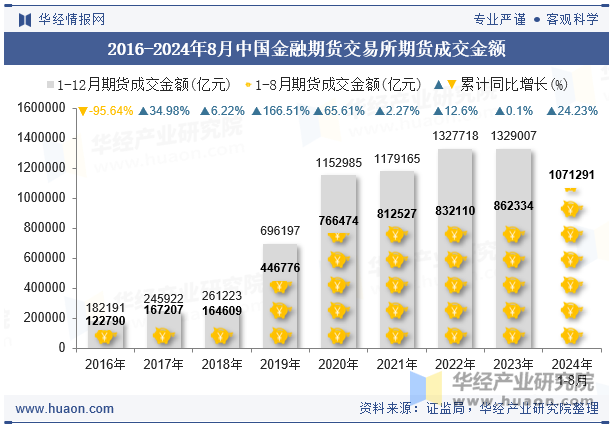 2016-2024年8月中国金融期货交易所期货成交金额