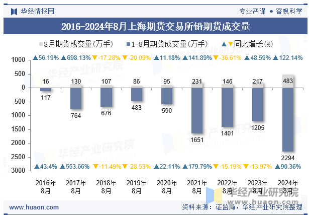 2016-2024年8月上海期货交易所铅期货成交量