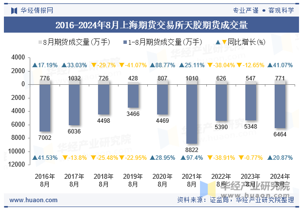 2016-2024年8月上海期货交易所天胶期货成交量