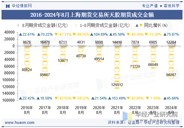 2016-2024年8月上海期货交易所天胶期货成交金额